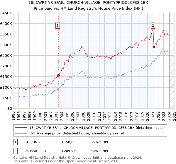 18, CWRT YR EFAIL, CHURCH VILLAGE, PONTYPRIDD, CF38 1BX: Price paid vs HM Land Registry's House Price Index
