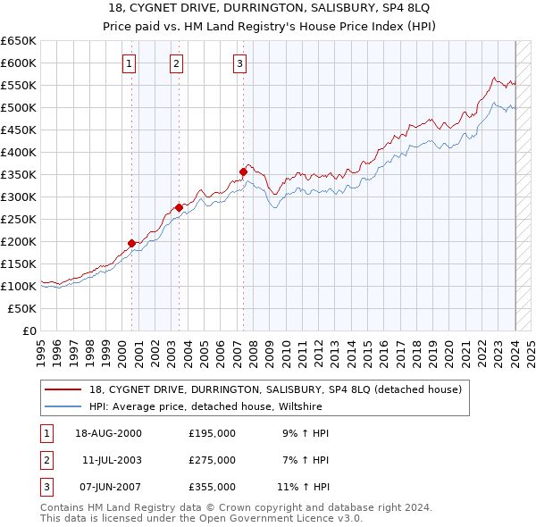 18, CYGNET DRIVE, DURRINGTON, SALISBURY, SP4 8LQ: Price paid vs HM Land Registry's House Price Index