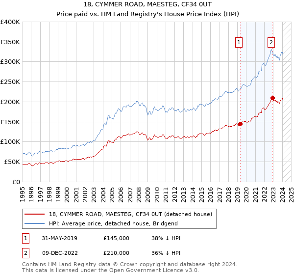 18, CYMMER ROAD, MAESTEG, CF34 0UT: Price paid vs HM Land Registry's House Price Index