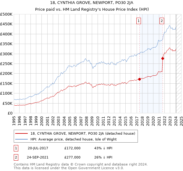 18, CYNTHIA GROVE, NEWPORT, PO30 2JA: Price paid vs HM Land Registry's House Price Index