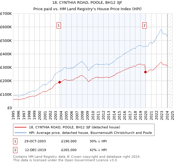18, CYNTHIA ROAD, POOLE, BH12 3JF: Price paid vs HM Land Registry's House Price Index