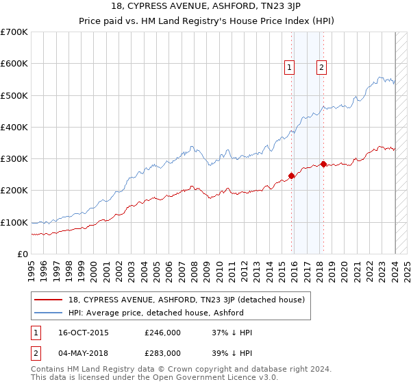 18, CYPRESS AVENUE, ASHFORD, TN23 3JP: Price paid vs HM Land Registry's House Price Index