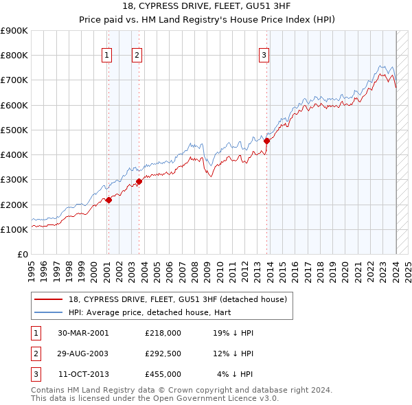18, CYPRESS DRIVE, FLEET, GU51 3HF: Price paid vs HM Land Registry's House Price Index
