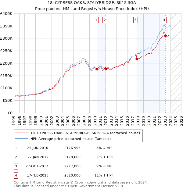 18, CYPRESS OAKS, STALYBRIDGE, SK15 3GA: Price paid vs HM Land Registry's House Price Index