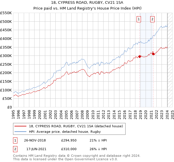 18, CYPRESS ROAD, RUGBY, CV21 1SA: Price paid vs HM Land Registry's House Price Index