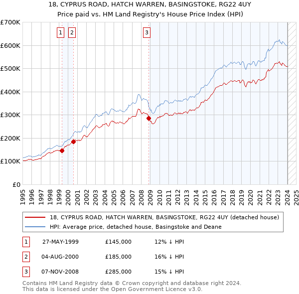 18, CYPRUS ROAD, HATCH WARREN, BASINGSTOKE, RG22 4UY: Price paid vs HM Land Registry's House Price Index