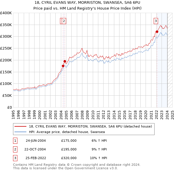 18, CYRIL EVANS WAY, MORRISTON, SWANSEA, SA6 6PU: Price paid vs HM Land Registry's House Price Index