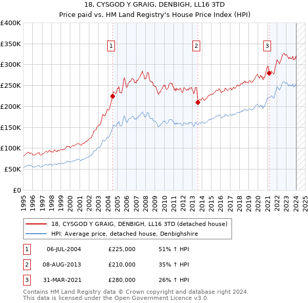 18, CYSGOD Y GRAIG, DENBIGH, LL16 3TD: Price paid vs HM Land Registry's House Price Index