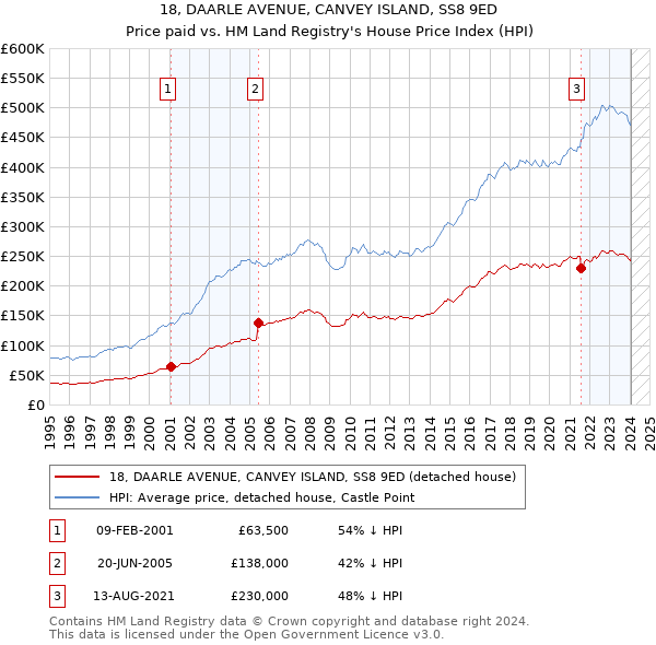 18, DAARLE AVENUE, CANVEY ISLAND, SS8 9ED: Price paid vs HM Land Registry's House Price Index