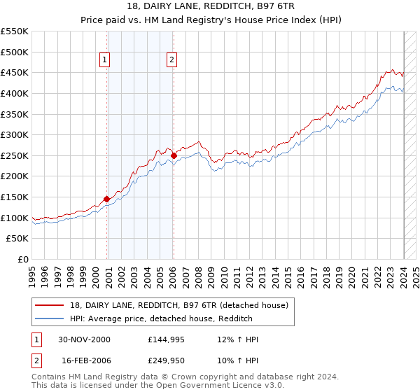 18, DAIRY LANE, REDDITCH, B97 6TR: Price paid vs HM Land Registry's House Price Index
