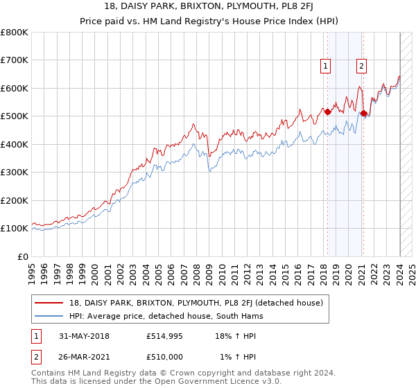 18, DAISY PARK, BRIXTON, PLYMOUTH, PL8 2FJ: Price paid vs HM Land Registry's House Price Index