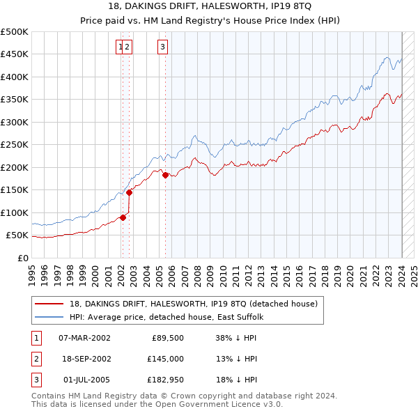 18, DAKINGS DRIFT, HALESWORTH, IP19 8TQ: Price paid vs HM Land Registry's House Price Index