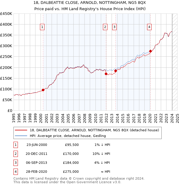 18, DALBEATTIE CLOSE, ARNOLD, NOTTINGHAM, NG5 8QX: Price paid vs HM Land Registry's House Price Index