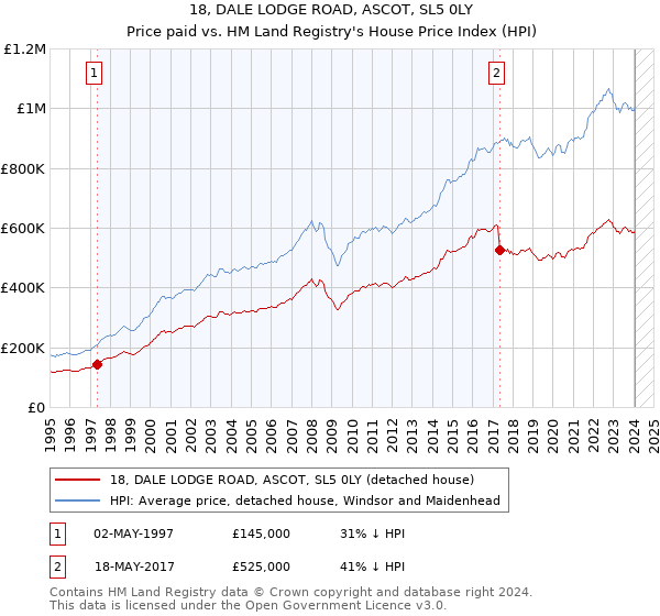 18, DALE LODGE ROAD, ASCOT, SL5 0LY: Price paid vs HM Land Registry's House Price Index