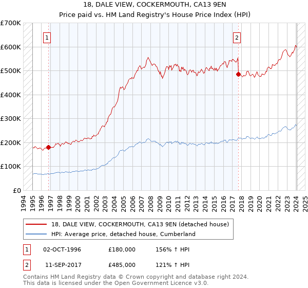 18, DALE VIEW, COCKERMOUTH, CA13 9EN: Price paid vs HM Land Registry's House Price Index