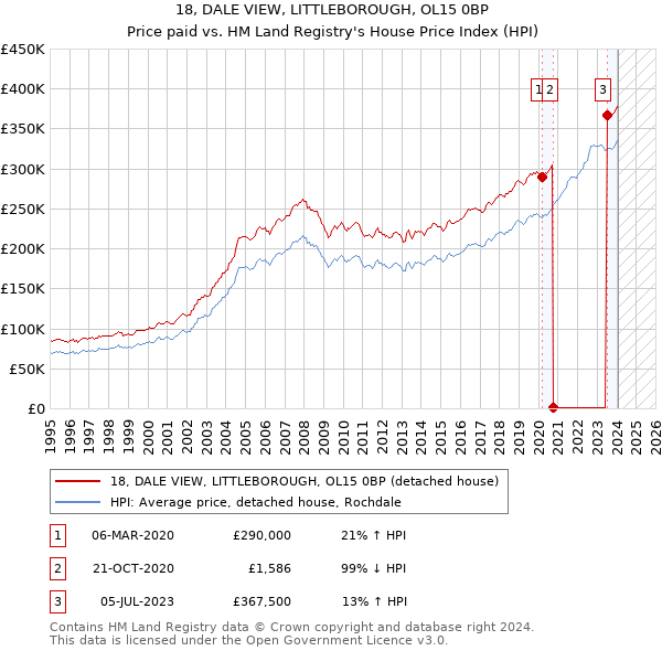 18, DALE VIEW, LITTLEBOROUGH, OL15 0BP: Price paid vs HM Land Registry's House Price Index