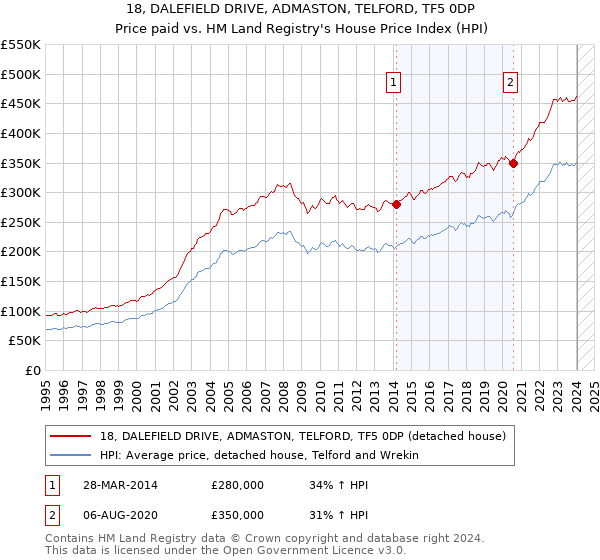 18, DALEFIELD DRIVE, ADMASTON, TELFORD, TF5 0DP: Price paid vs HM Land Registry's House Price Index
