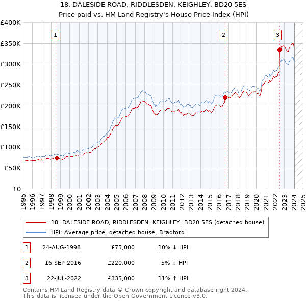 18, DALESIDE ROAD, RIDDLESDEN, KEIGHLEY, BD20 5ES: Price paid vs HM Land Registry's House Price Index