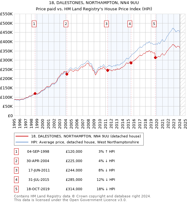 18, DALESTONES, NORTHAMPTON, NN4 9UU: Price paid vs HM Land Registry's House Price Index