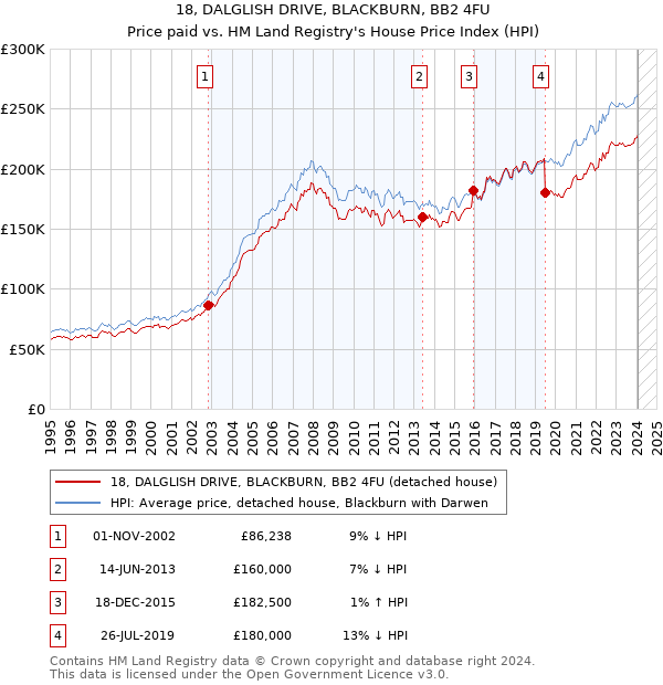 18, DALGLISH DRIVE, BLACKBURN, BB2 4FU: Price paid vs HM Land Registry's House Price Index