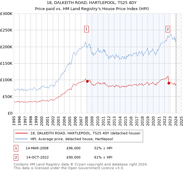18, DALKEITH ROAD, HARTLEPOOL, TS25 4DY: Price paid vs HM Land Registry's House Price Index