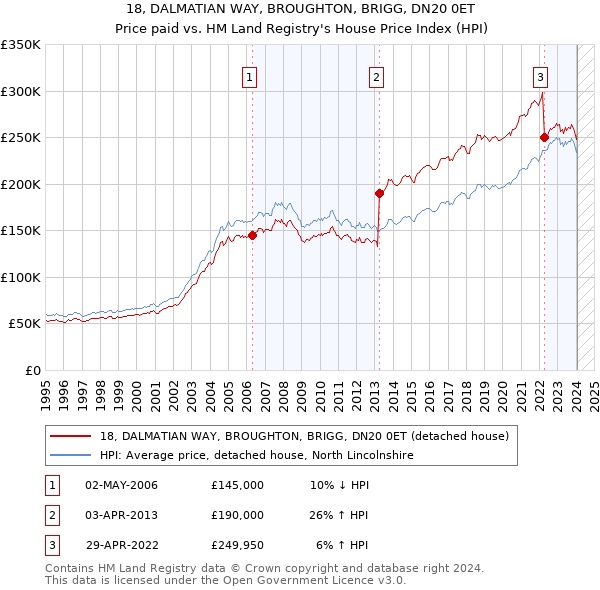 18, DALMATIAN WAY, BROUGHTON, BRIGG, DN20 0ET: Price paid vs HM Land Registry's House Price Index
