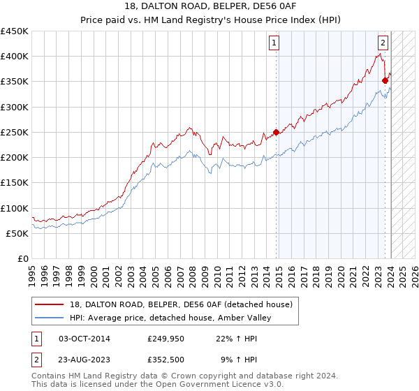 18, DALTON ROAD, BELPER, DE56 0AF: Price paid vs HM Land Registry's House Price Index