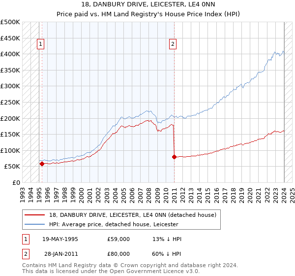 18, DANBURY DRIVE, LEICESTER, LE4 0NN: Price paid vs HM Land Registry's House Price Index