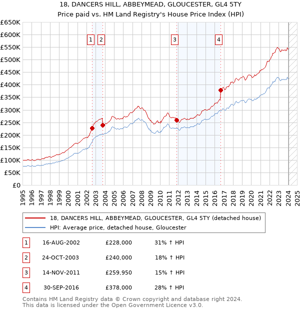 18, DANCERS HILL, ABBEYMEAD, GLOUCESTER, GL4 5TY: Price paid vs HM Land Registry's House Price Index