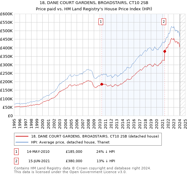 18, DANE COURT GARDENS, BROADSTAIRS, CT10 2SB: Price paid vs HM Land Registry's House Price Index