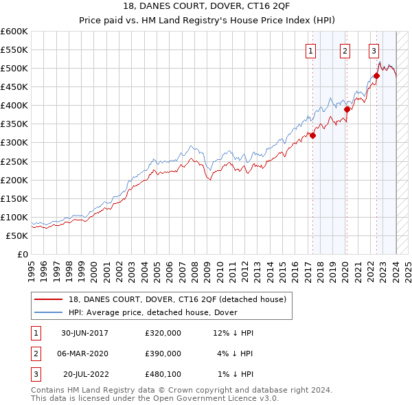 18, DANES COURT, DOVER, CT16 2QF: Price paid vs HM Land Registry's House Price Index