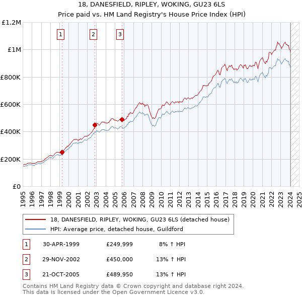18, DANESFIELD, RIPLEY, WOKING, GU23 6LS: Price paid vs HM Land Registry's House Price Index