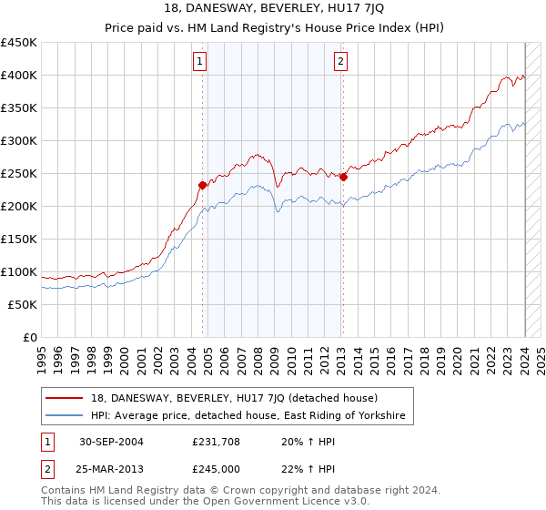 18, DANESWAY, BEVERLEY, HU17 7JQ: Price paid vs HM Land Registry's House Price Index