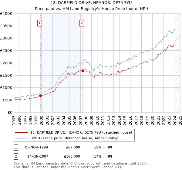 18, DARFIELD DRIVE, HEANOR, DE75 7YU: Price paid vs HM Land Registry's House Price Index