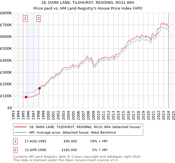 18, DARK LANE, TILEHURST, READING, RG31 6RA: Price paid vs HM Land Registry's House Price Index