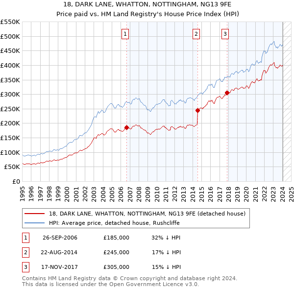 18, DARK LANE, WHATTON, NOTTINGHAM, NG13 9FE: Price paid vs HM Land Registry's House Price Index