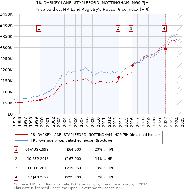 18, DARKEY LANE, STAPLEFORD, NOTTINGHAM, NG9 7JH: Price paid vs HM Land Registry's House Price Index