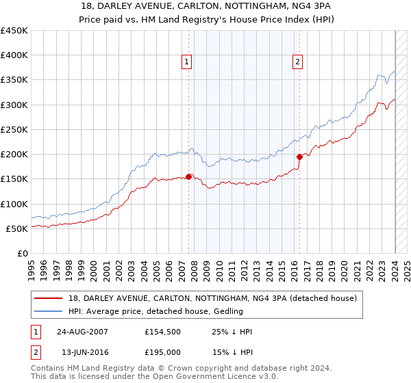 18, DARLEY AVENUE, CARLTON, NOTTINGHAM, NG4 3PA: Price paid vs HM Land Registry's House Price Index