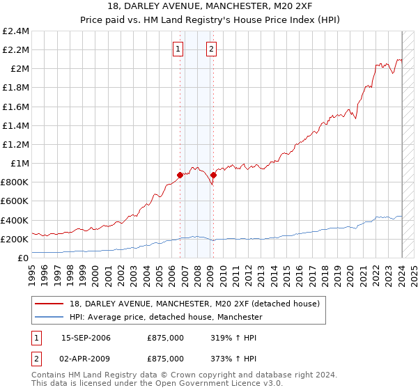 18, DARLEY AVENUE, MANCHESTER, M20 2XF: Price paid vs HM Land Registry's House Price Index