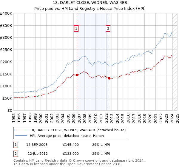 18, DARLEY CLOSE, WIDNES, WA8 4EB: Price paid vs HM Land Registry's House Price Index