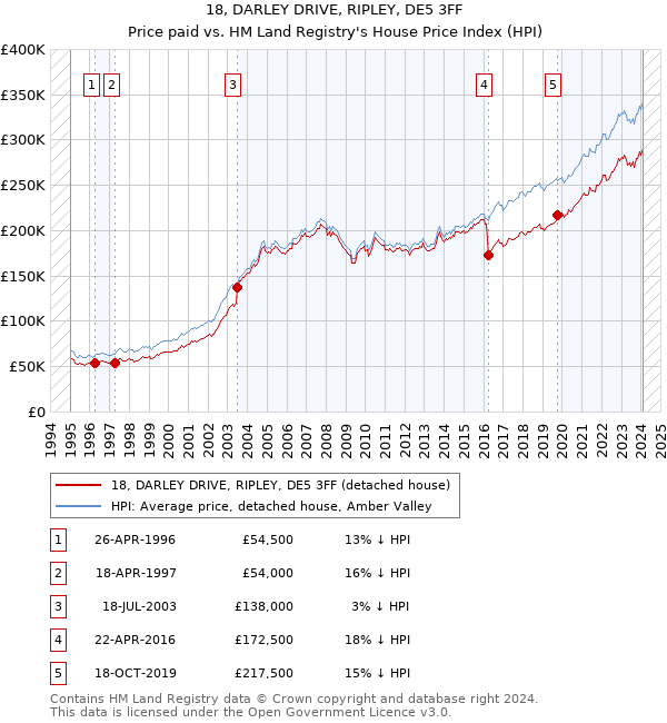 18, DARLEY DRIVE, RIPLEY, DE5 3FF: Price paid vs HM Land Registry's House Price Index