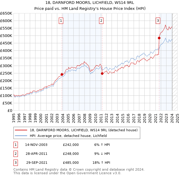 18, DARNFORD MOORS, LICHFIELD, WS14 9RL: Price paid vs HM Land Registry's House Price Index