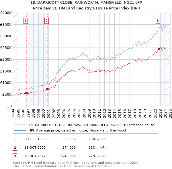 18, DARRICOTT CLOSE, RAINWORTH, MANSFIELD, NG21 0FP: Price paid vs HM Land Registry's House Price Index