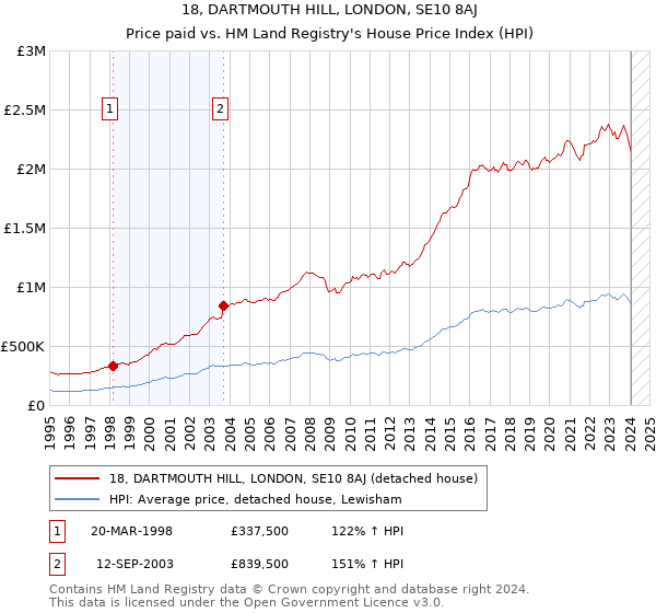 18, DARTMOUTH HILL, LONDON, SE10 8AJ: Price paid vs HM Land Registry's House Price Index