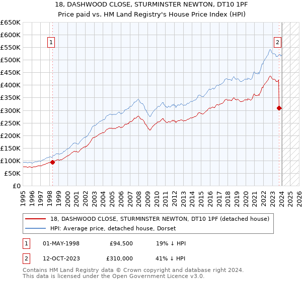 18, DASHWOOD CLOSE, STURMINSTER NEWTON, DT10 1PF: Price paid vs HM Land Registry's House Price Index