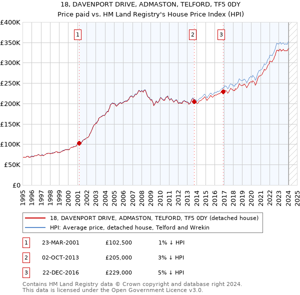 18, DAVENPORT DRIVE, ADMASTON, TELFORD, TF5 0DY: Price paid vs HM Land Registry's House Price Index