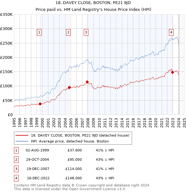 18, DAVEY CLOSE, BOSTON, PE21 9JD: Price paid vs HM Land Registry's House Price Index