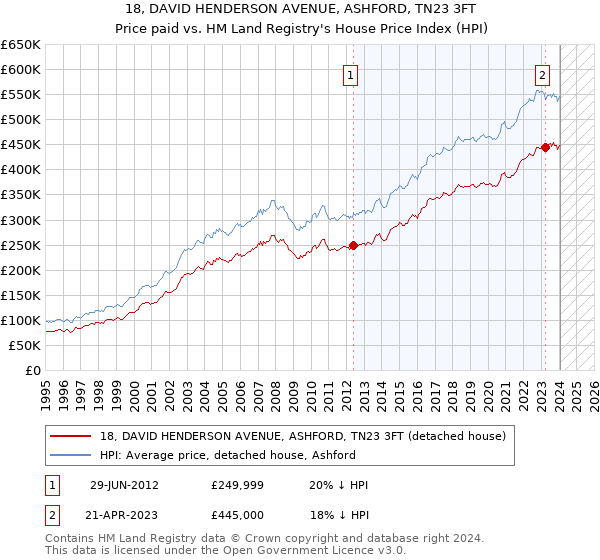 18, DAVID HENDERSON AVENUE, ASHFORD, TN23 3FT: Price paid vs HM Land Registry's House Price Index