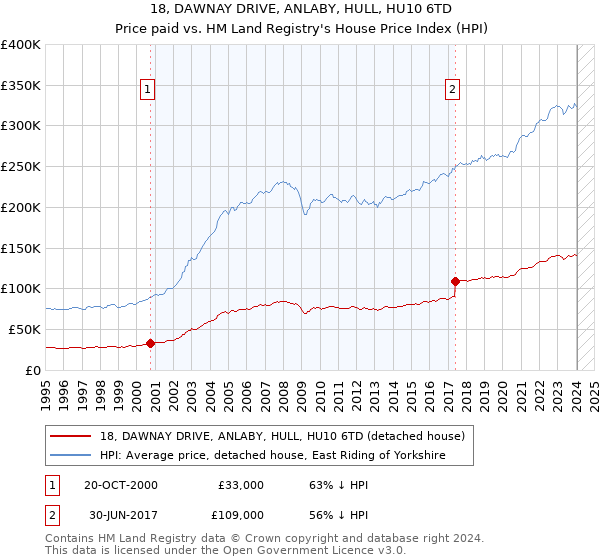 18, DAWNAY DRIVE, ANLABY, HULL, HU10 6TD: Price paid vs HM Land Registry's House Price Index