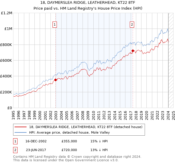 18, DAYMERSLEA RIDGE, LEATHERHEAD, KT22 8TF: Price paid vs HM Land Registry's House Price Index
